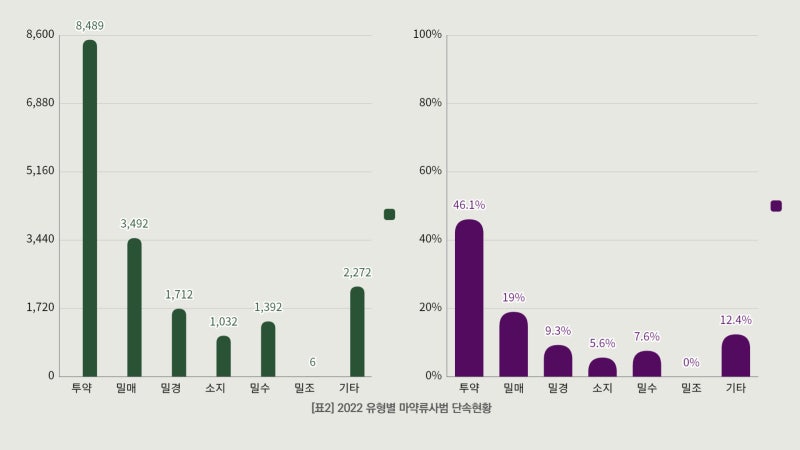 우리나라 마약범죄의 현황및 범죄수법에 대하여 알아보자! 관련 이미지 3