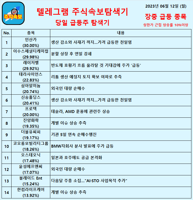  2023년 06월 12일 (월) 장중 급등종목