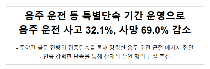음주 운전 등 특별단속 기간 운영으로 음주 운전 사고 32.1%, 사망 69.0% 감소 음주 운전 등 특별단속 기간 운영으로 음주 운전 사고 32.1%, 사망 69.0% 감소