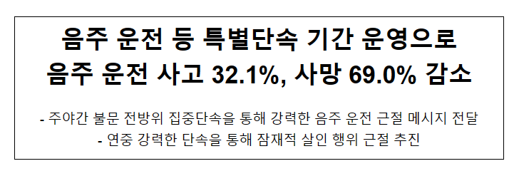 음주 운전 등 특별단속 기간 운영으로 음주 운전 사고 32.1%, 사망 69.0% 감소