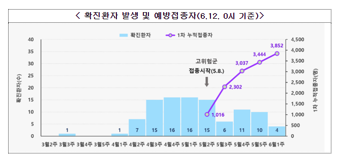 엠폭스 발생 소폭 감소 중이나 감시체계 지속 유지(6.12.월) 엠폭스 발생 소폭 감소 중이나 감시체계 지속 유지(6.12.월)