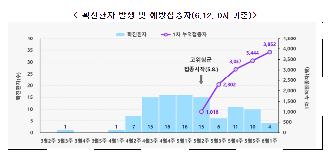 엠폭스 발생 소폭 감소 중이나 감시체계 지속 유지(6.12.월)