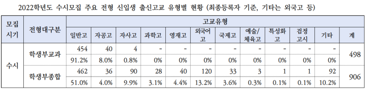  연세대 교과전형 일반고가 99%지만, 학종은 일반고 55%, 외고/국제고 17%, 자사고 10%, 과학고 3%, 영재고 4%,