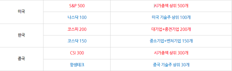  재테크 (12) 처음 ETF 고르기 (지수형 ETF 매수법)