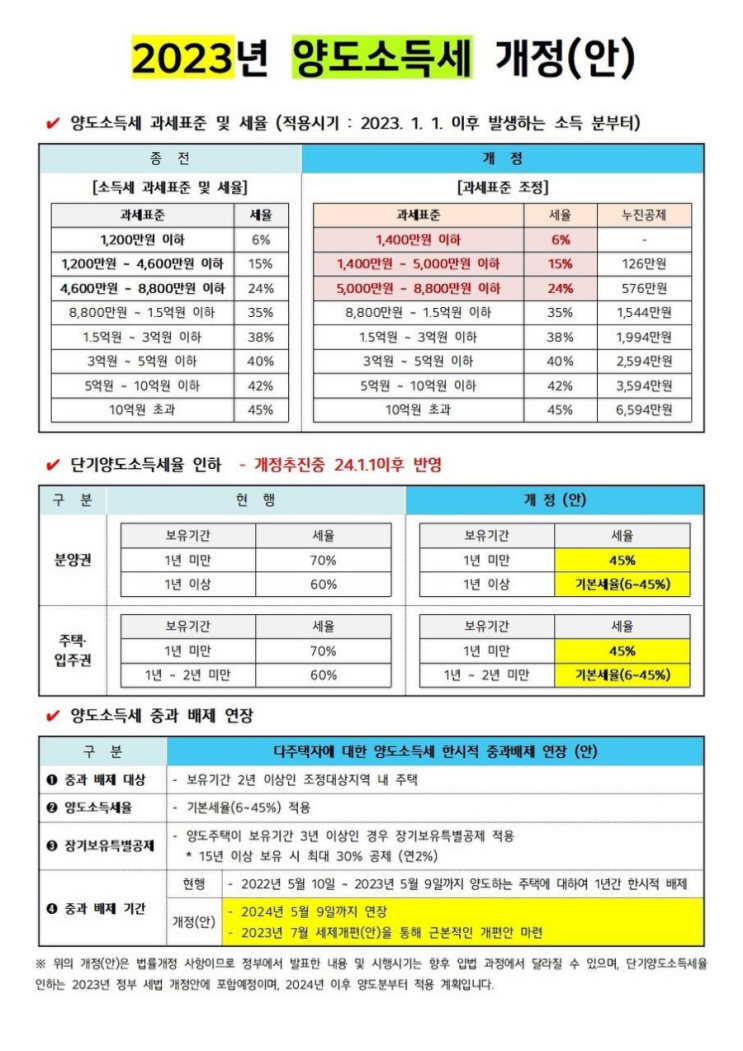  2023 양도세 종부세 기본용어