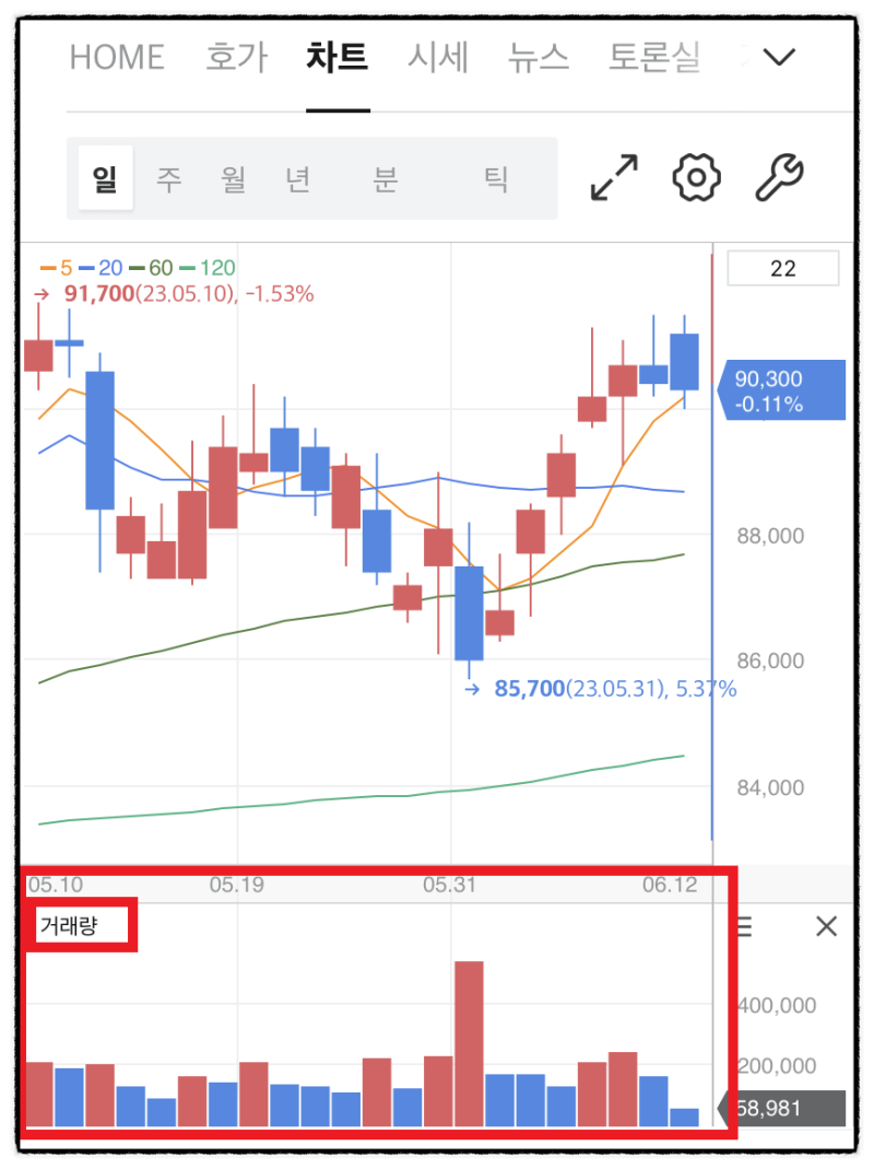 개미가 주식차트 보는법을 익혀서 주식단타, 주식스켈핑으로 수익을 내는 것이 가능할까? (캔들, 양봉, 수급, 황금선, 이평선, 수수료,  증권거래세율) : 네이버 블로그
