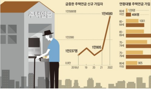 집값 떨어지자… 주택연금 가입 56%나 늘었다