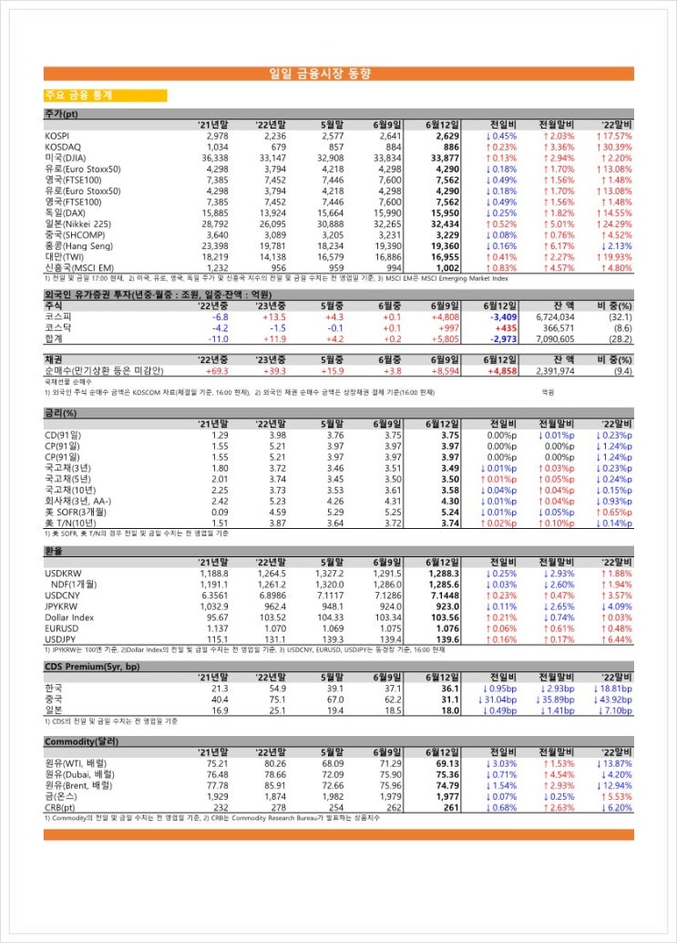  금융시장동향(23.06.12), 금융위원회