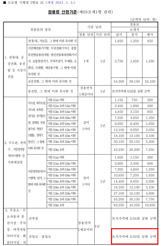  도로점용료 산정기준 (진입로, 출입로)