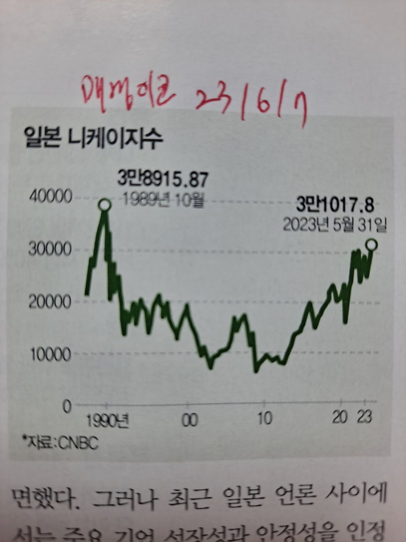 일본니케이지수;역대최고89.10월39000최근23.5월31000:90년~10년까지20년간장기하락,10년~23년 13년간 장기상승추세 :  네이버 블로그