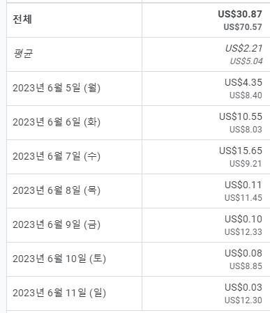 2023년 6월 둘째주 애드센스 수익