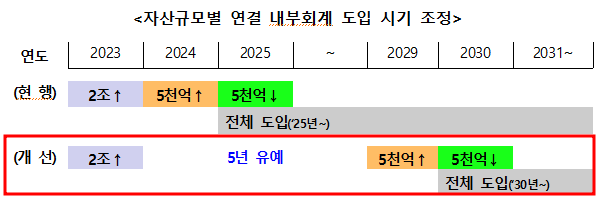  자산 2조 미만 연결내부회계관리제도 5년 유예...(주기적지정 6+3은 그대로 유지)_금융위원회