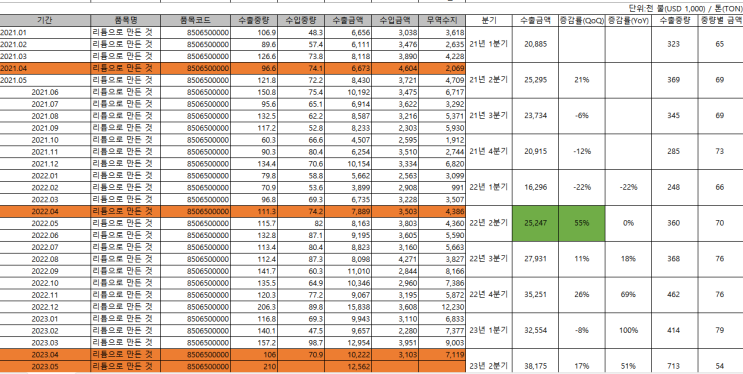한국 6월 1~10일 수출 잠정치 한국 6월 1~10일 수출 잠정치