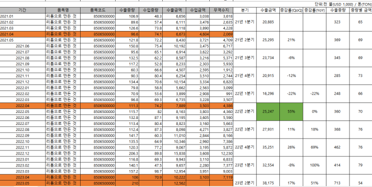 한국 6월 1~10일 수출 잠정치