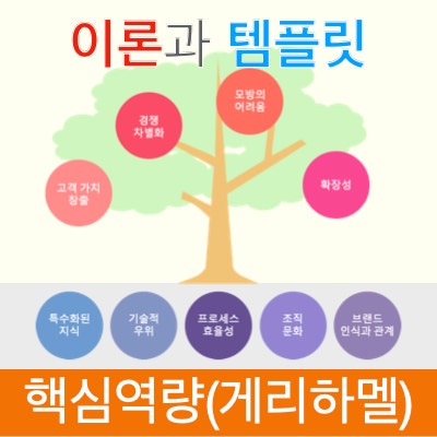 파워포인트로 설명하는 게리하멜의 핵심역량 이론과 나무모양의 템플릿 작성하기 파워포인트로 설명하는 게리하멜의 핵심역량 이론과 나무모양의 템플릿 작성하기