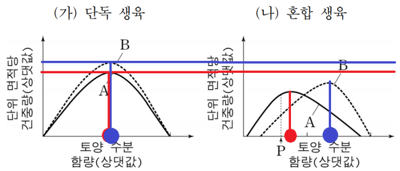 식물의 종간 경쟁, 생태적 지위 : 네이버 블로그