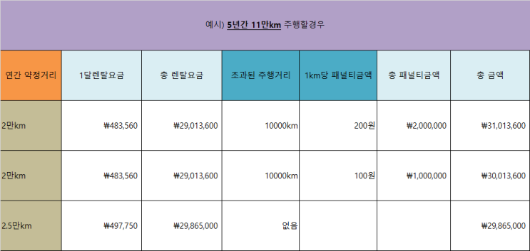  장기렌트카 약정주행거리는 얼마로 설정하는 것이 좋은가?