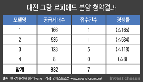  여의도보다 높은 분양가를 책정해 화제가 된 대전 둔산동 고급 오피스텔 '그랑 르피에드'새마을금고 수천억 대출 대전 그랑 르피에드 청약결과  832세대 분양에 7건,오피스텔 16억