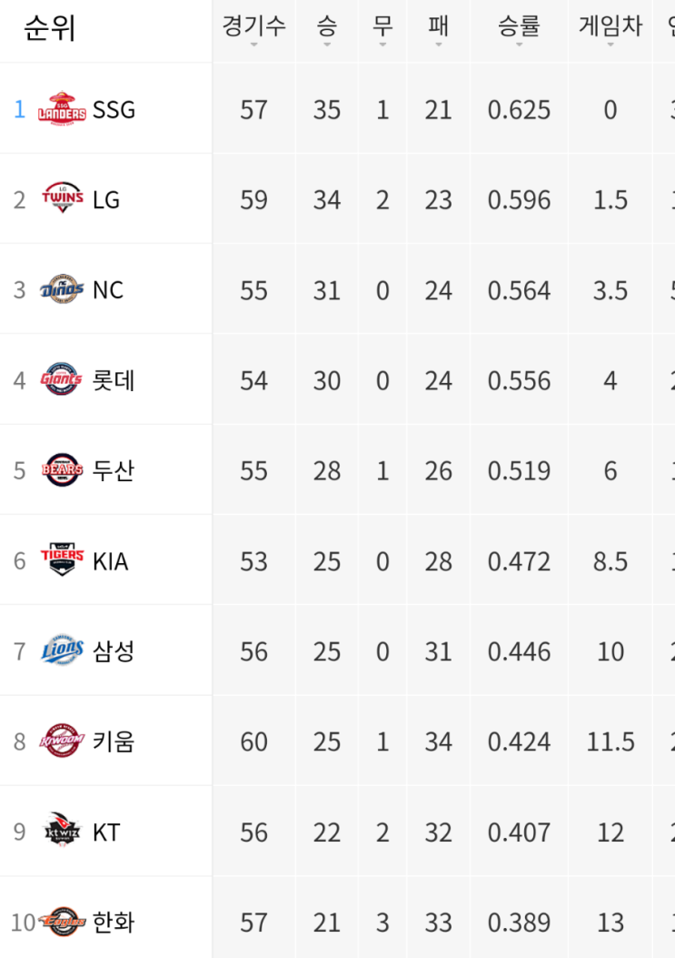 [KBO <b>프로야구</b>] <b>엘롯기</b> 동맹의 6월 위기? KBO 41년 굳건한 역사... 