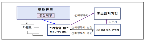 확장(스케일업) 팁스 4기 운영사(연합체(컨소시엄)) 5곳 선정 확장(스케일업) 팁스 4기 운영사(연합체(컨소시엄)) 5곳 선정