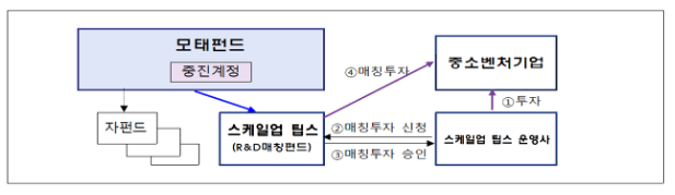 확장(스케일업) 팁스 4기 운영사(연합체(컨소시엄)) 5곳 선정