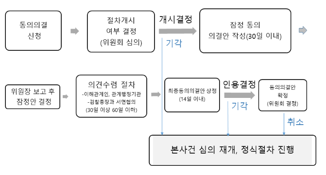 브로드컴 최종 동의의결안 심의 결과