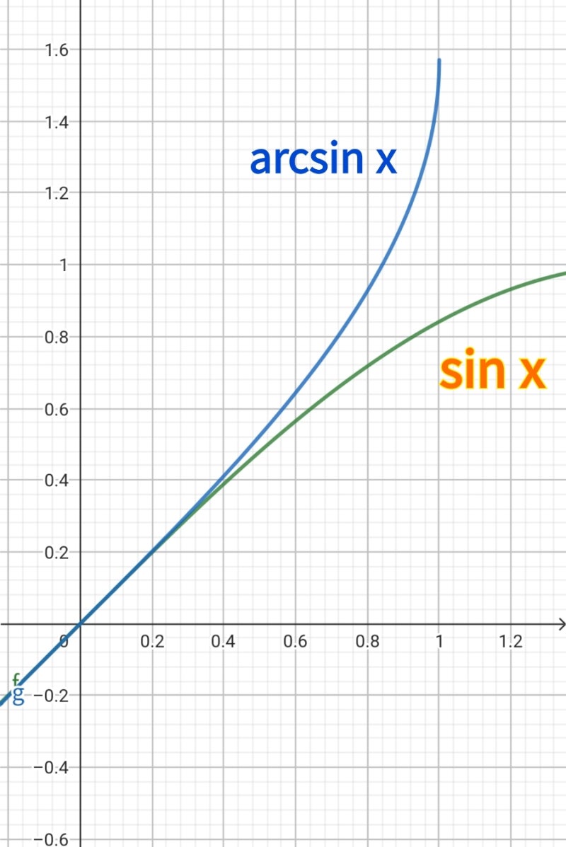 역함수 개념과 활용 쉽게 마스터하기 : 네이버 블로그