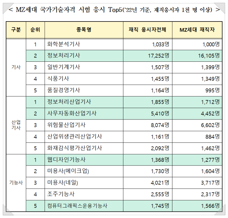 MZ세대(1980~2005년생) 재직자, 정보처리기사 등 디지털 분야 국가기술자격에 높은 관심