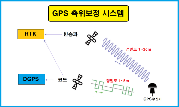 DGPS 및 Network RTK