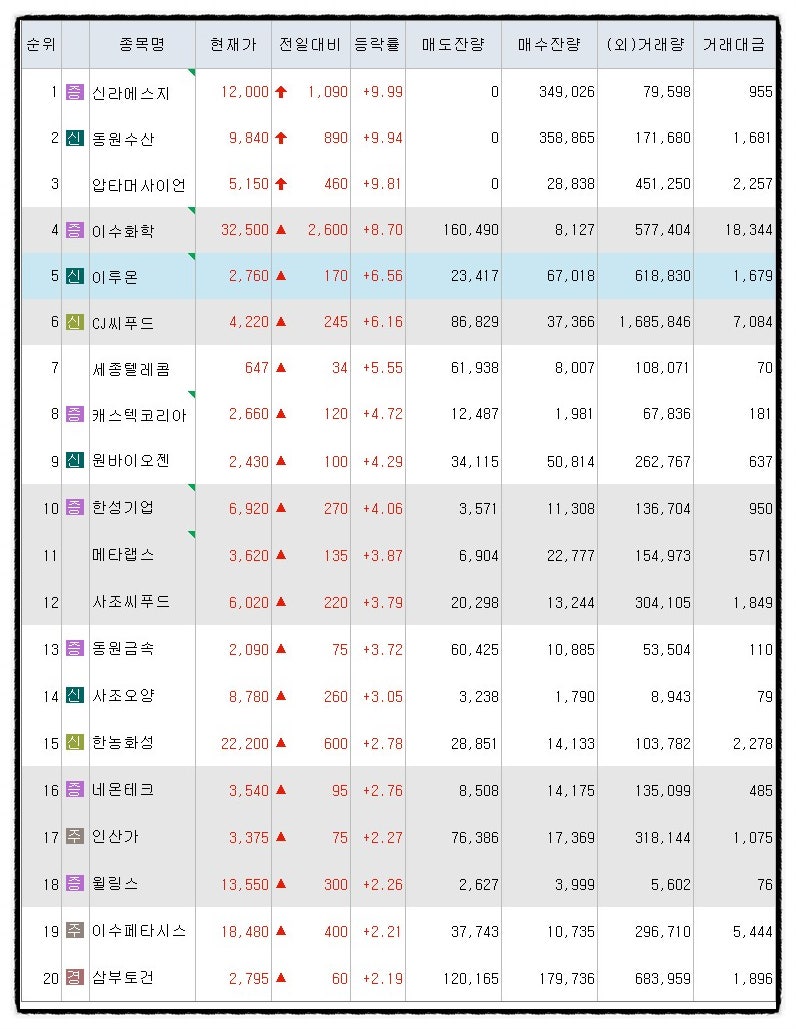 23년 6월13일 시간외 상한가_신라에스지_동원수산_압타머사이언스_단일가_특징주_상승 종목_상승 이유_이수화학_이루온_CJ씨푸드_일본  후쿠시마 오염수 방류_내일 일정_상한가 링크 : 네이버 블로그