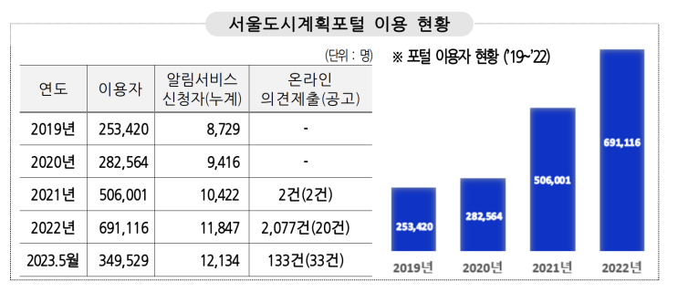  서울시, '서울도시계획포털' 새단장…도시계획 정보를 한눈에 '쏙'