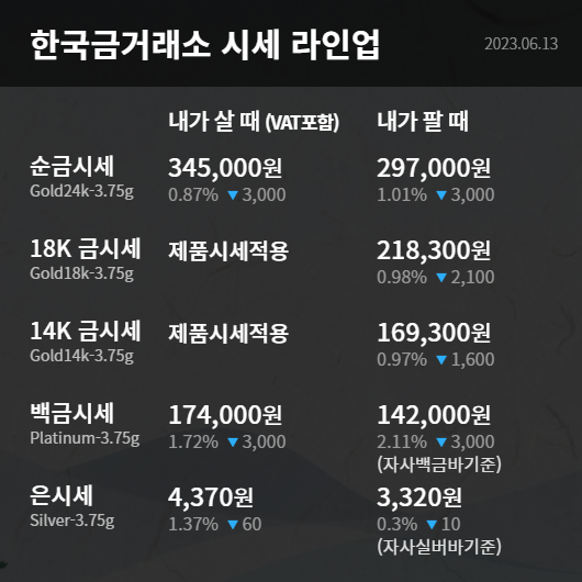  수원 한국금거래소 장안점 오늘의 금시세 달러 해권 수익률 상승으로 금값 하락