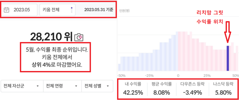 키움 마이랭킹 수익률, 상위 4% 달성!(ft. 또 상위권이네요)