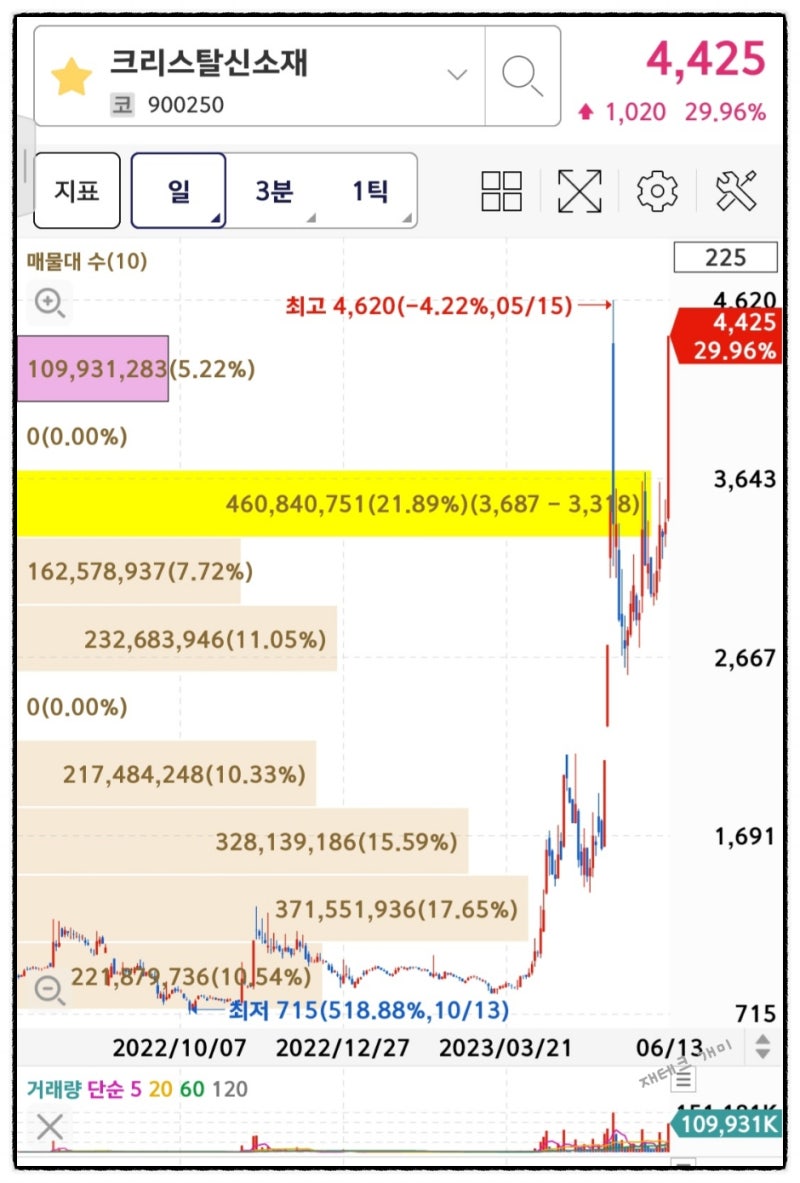 재테크 개미 주식 공부 23년 6월 13일 상한가 이수스페셜티케미컬 아이크래프트 인디에프 크리스탈신소재 특징주 넥스트칩 석경에이티_  6월 14일 이수스페셜티케미컬 매매거래정지 : 네이버 블로그