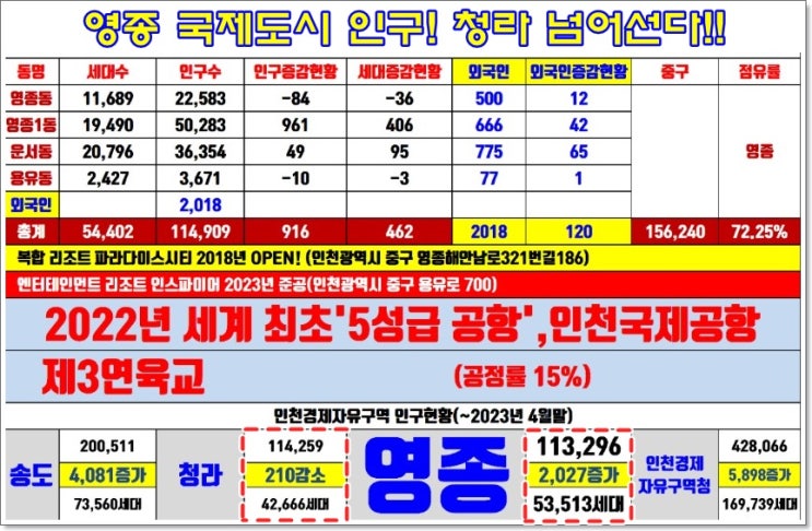  영종도 인구 폭발적 증가, 반도체 특화단지까지 유치할까?