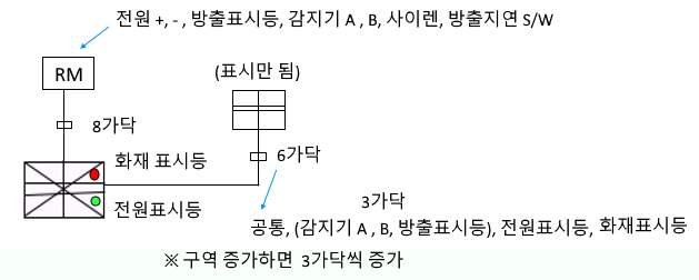 가스계 소화설비 - 도면