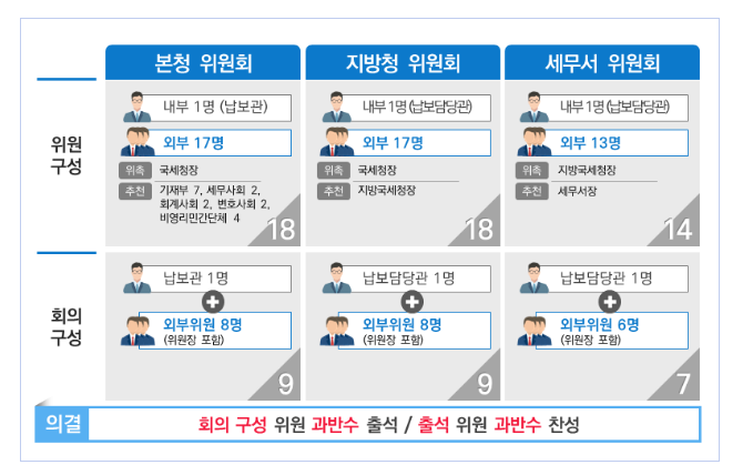 납세자의 권리, 「납세자보호위원회」가 찾아드립니다 납세자의 권리, 「납세자보호위원회」가 찾아드립니다