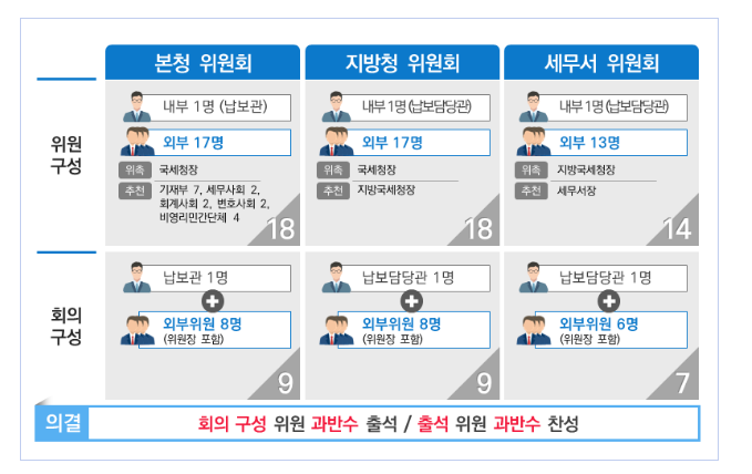 납세자의 권리, ｢납세자보호위원회｣가 찾아드립니다