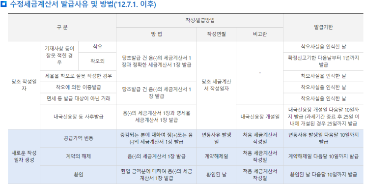  수정세금계산서 [발급 사유, 방법] 가산세 기준