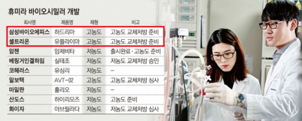 삼성에피스-셀트리온, 바이오시밀러 최대 시장 맞대결 임박 삼성에피스-셀트리온, 바이오시밀러 최대 시장 맞대결 임박