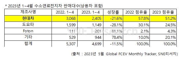1∼4월 세계 수소차 시장 전년대비 11.5% '역성장' 1∼4월 세계 수소차 시장 전년대비 11.5% '역성장'
