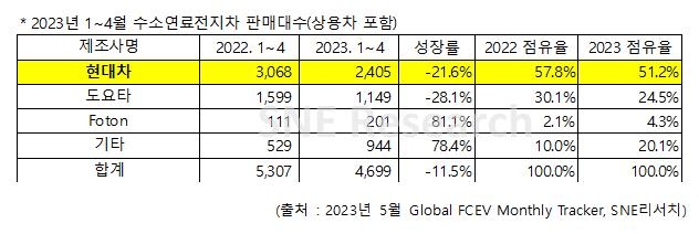 1∼4월 세계 수소차 시장 전년대비 11.5% '역성장'