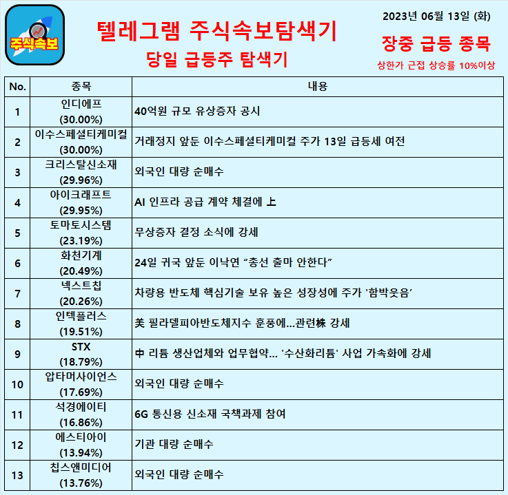  2023년 06월 13일 (화) 장중 급등종목