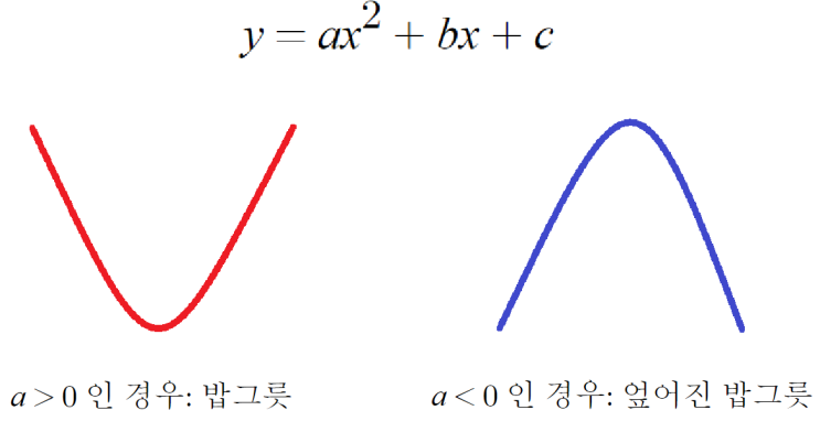  이차함수의 최대 최소