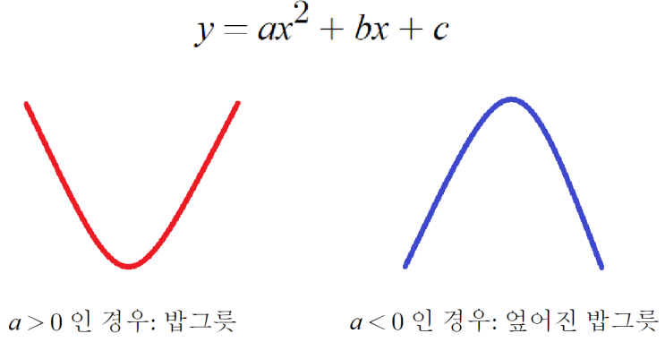 이차함수의 최대 최소