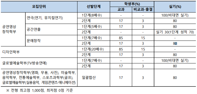 중앙대 문예창작과 2024 수시 모집요강/ 중앙대학교 문예창작 전공