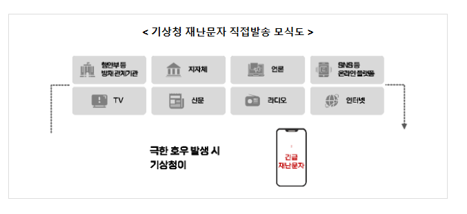 3중 기상안전망, 극한 호우로부터 국민 안전 지킨다 3중 기상안전망, 극한 호우로부터 국민 안전 지킨다
