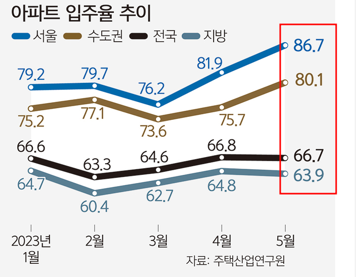  서울 아파트 청약 경쟁률 상승 vs 지방 미달 발생 - 전국 청약시장 양극화 현상 심화