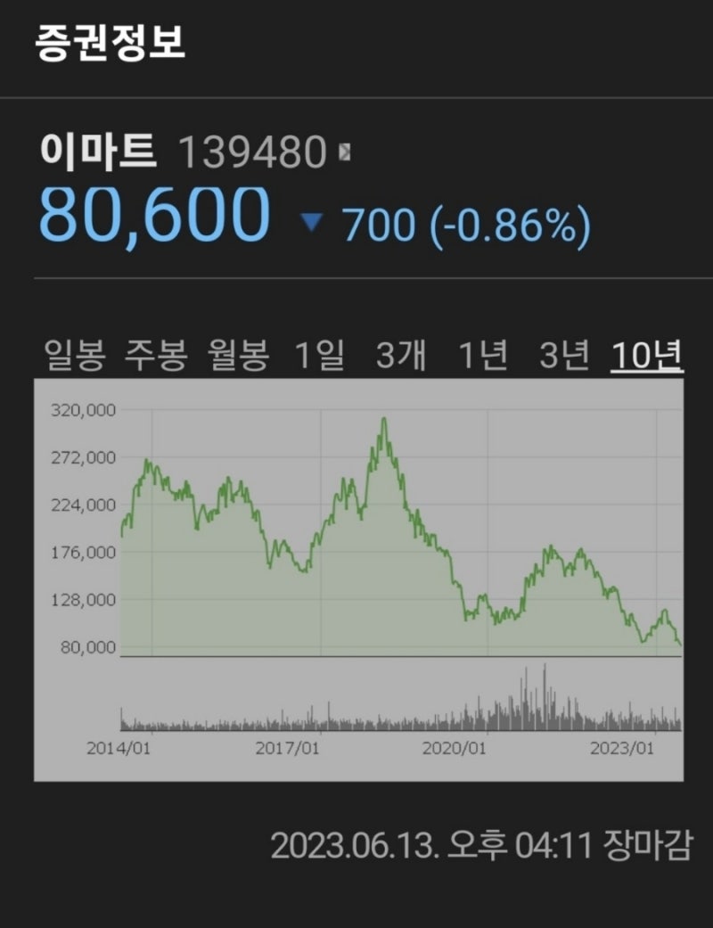 정용진의 이마트위기 와 이마트의미래는? : 네이버 블로그