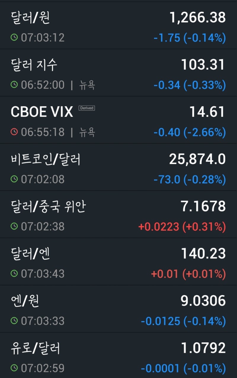 美 소비자물가 2021년 3월이후 최저 / 23.06.14.(수) 상추의 받아쓰기 : 네이버 블로그